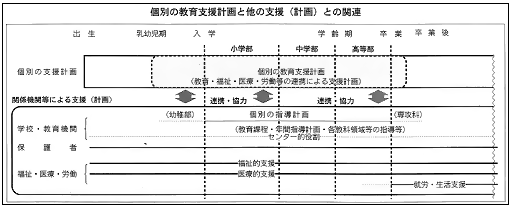 個別の教育支援計画と他の支援（計画）との関連のグラフ