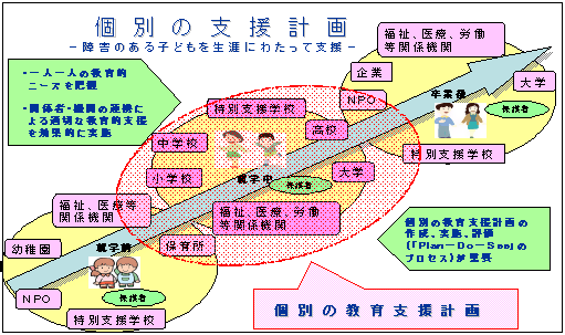 個別の支援計画の図