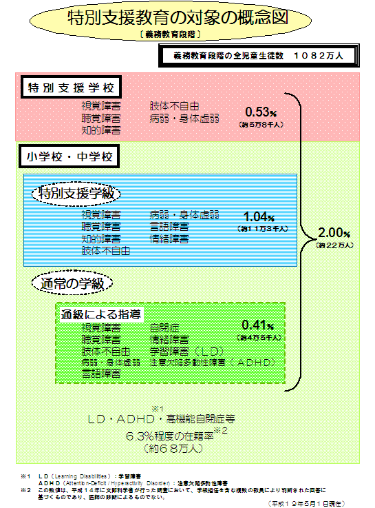 特別支援教育について