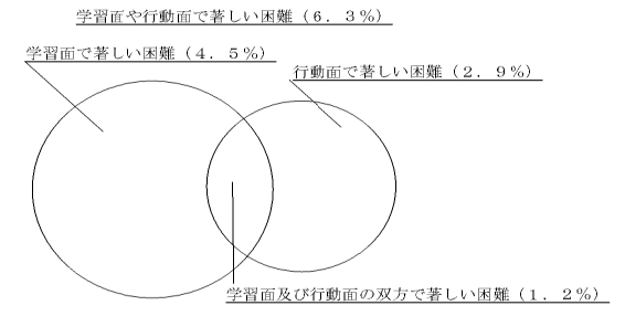 図　知的発達に遅れはないものの学習面や行動面で著しい困難を示すと担任教師が回答した児童生徒の割合