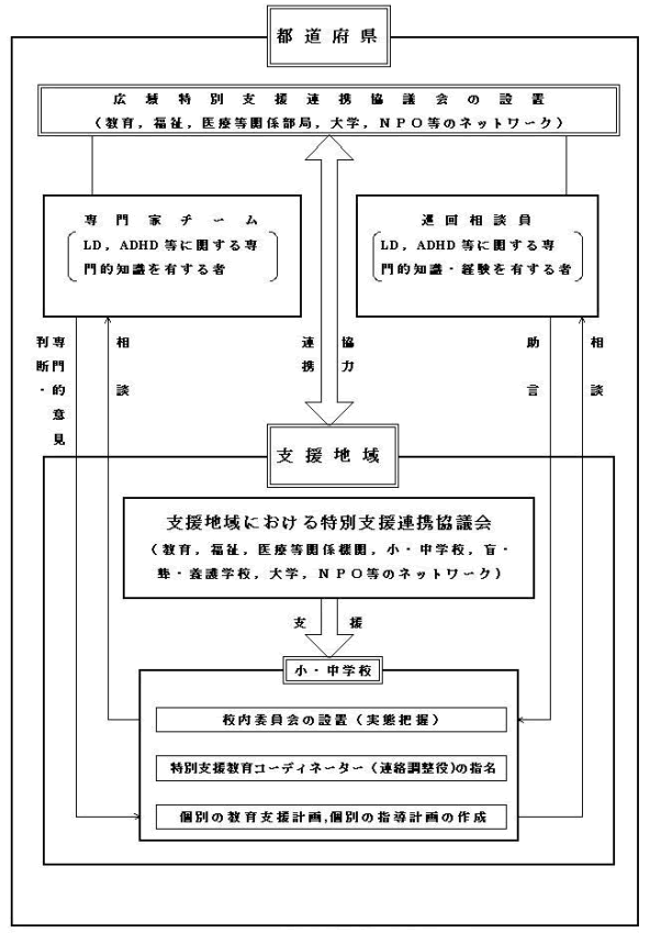 図　支援体制の全体像