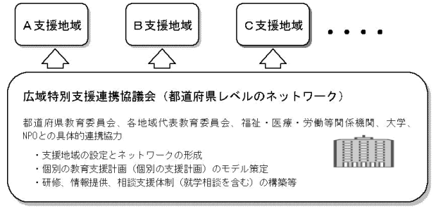 図　多様なニーズに対応する特別支援教育を地域で支える参加型のネットワーク