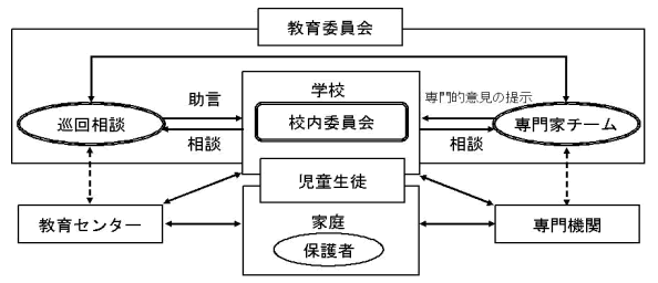 図　校内委員会，巡回相談，専門家チームの関係