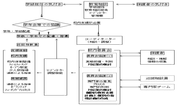 図　支援に至るまでの一般的な手順