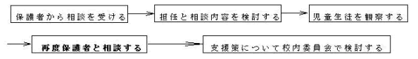 担任から相談を受ける→児童生徒を観察する→再度担任と相談する→担任と具体的対応を考える