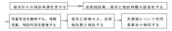 担任から相談希望を受ける→巡回相談員、担任と相談時間の設定をする→児童生徒を観察する、情報収集、相談内容を整理する→担任と同席の上、巡回相談員と相談する→支援策について校内委員会で検討する