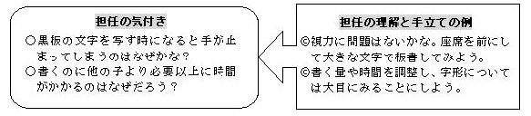 児童生徒の困っている状況からの気付きと理解の例　担任の気付き←担任の理解と手立ての例