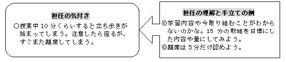 指導上の困難から気付きと理解の例　担任の気付き←担任の理解と手立ての例