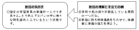 保護者相談での気付きと理解の例　担任の気付き←担任の理解と手立ての例