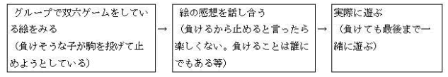 グループで双六ゲームをしている絵をみる（負けそうな子が駒を投げて止めようとしている）→絵の感想を話し合う（負けるから止めるといったら楽しくない。負けることは誰にでもある等）→実際に遊ぶ（負けても最後まで一緒に遊ぶ）