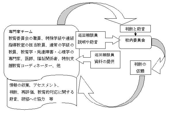 図　巡回相談員と専門家チームとの連携