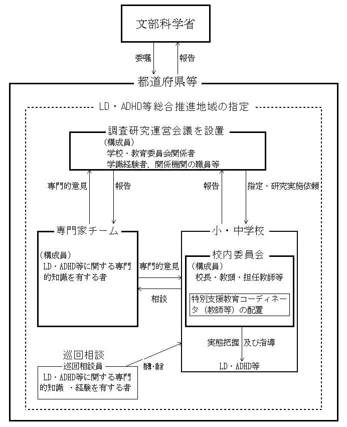 特別支援教育推進体制モデル事業