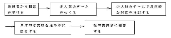 保護者から相談を受ける→少人数のチームをつくる→少人数のチームで具体的な対応を検討する→具体的な支援を速やかに開始する→校内委員会に報告する