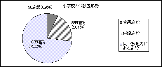 小学校との設置形態