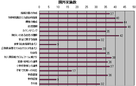 園外実施数