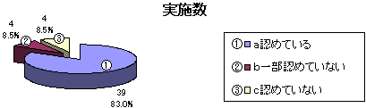 実施数