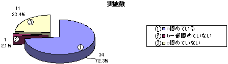 実施数