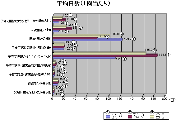 平均日数（1園当たり）