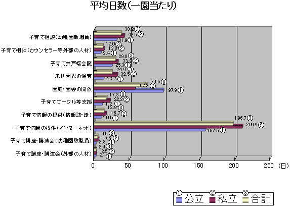 平均日数（一園当たり）