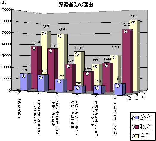 保護者側の理由