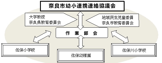 奈良市幼小連携連絡協議会の概要