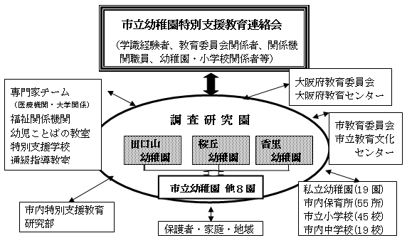 研究体制の概略図