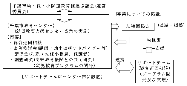 千葉市幼・保・小関連教育推進協議会の概要