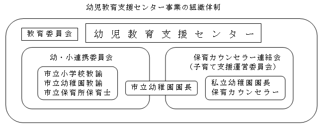 幼児教育支援センター事業の組織体制の概要