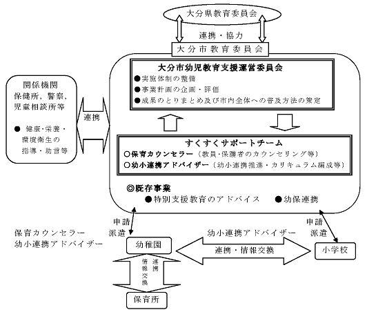 事業の組織体制の概略図