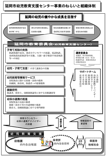 延岡市幼児教育支援センター事業のねらいと組織体制の概要図