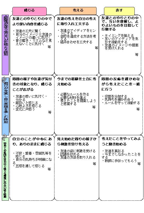 図2特徴となる学びの姿