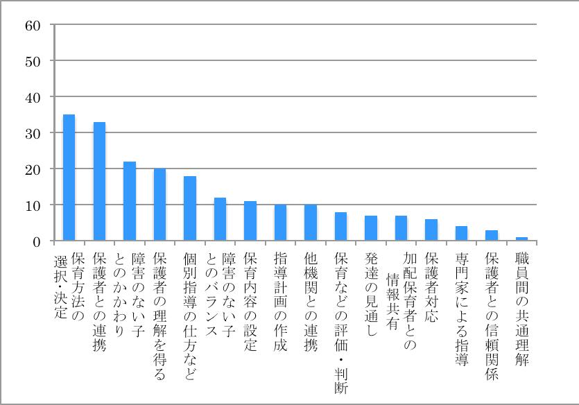 図3個別の指導計画作成において難しかったこと困ったことについて