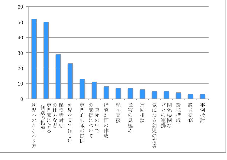 図4　園や施設外の指導者に指導してほしいこと