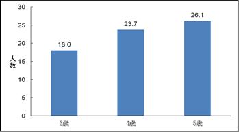 図1 学級の望ましい人数の学年別の平均値