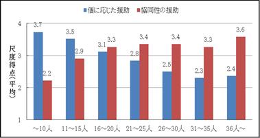 図2 3歳における個に応じた援助得点と協同性の援助得点の平均