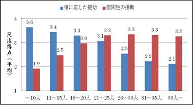 図3 4歳における個に応じた援助得点と協同性の援助得点の平均