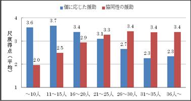 図4 5歳における個に応じた援助得点と協同性の援助得点の平均