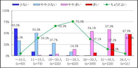 図6 4歳における担任している学級の人数の総合的な評価