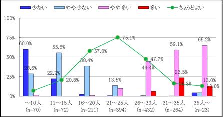 図7 5歳における担任している学級の人数の総合的な評価