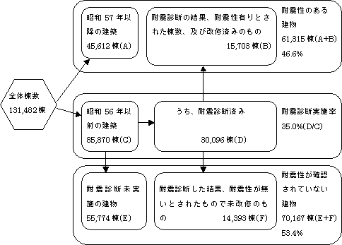 全国公立小中学校施設の耐震化状況の図