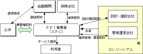 ＰＦＩ事業の枠組みのイメージの図