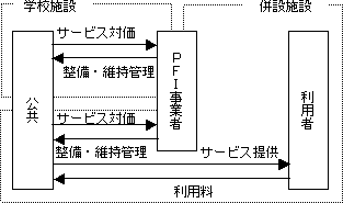 併設施設の運営が公共の場合の図