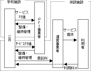 併設施設の運営が第三者の場合の図