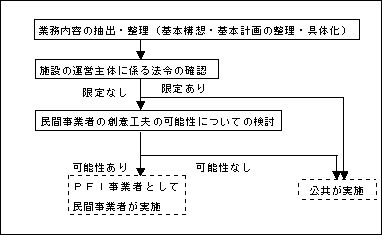 ＰＦＩ導入の可能性についての検討の例の図