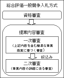 総合評価一般競争入札方式の図