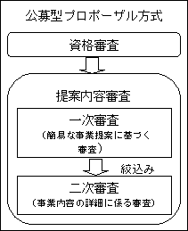 公募型プロポーザル方式の図