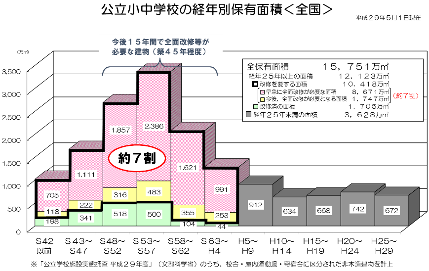 老朽化対策