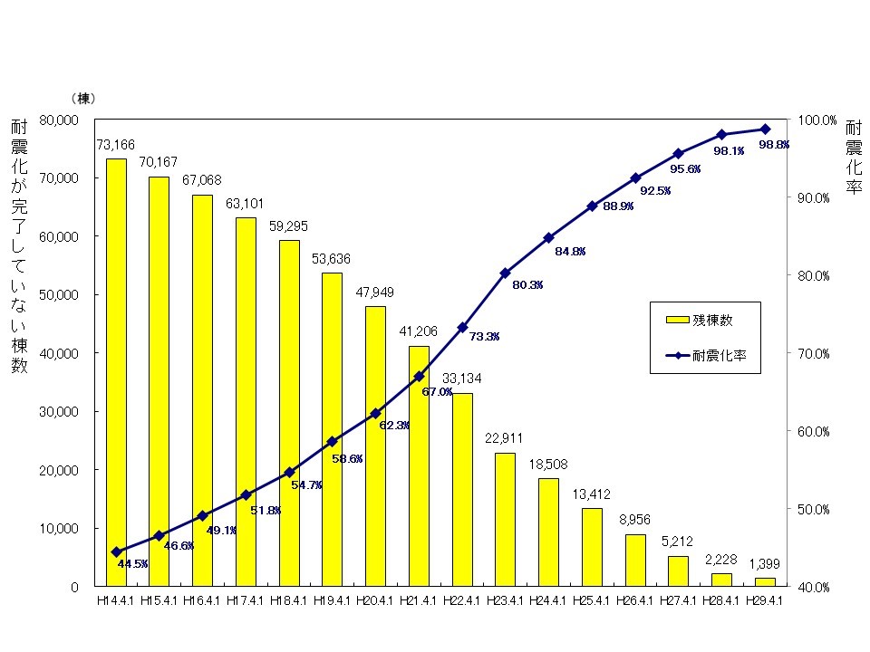 耐震化