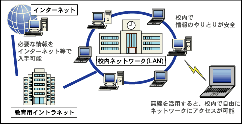 校内で、情報を安全にやりとりできます。無線を用いると校内のどこからでもネットワークにアクセスできます。また、インターネットに接続することで、タイムリーに必要な情報を入手できます。