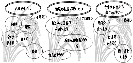総合的な学習の時間5年生米作りの図